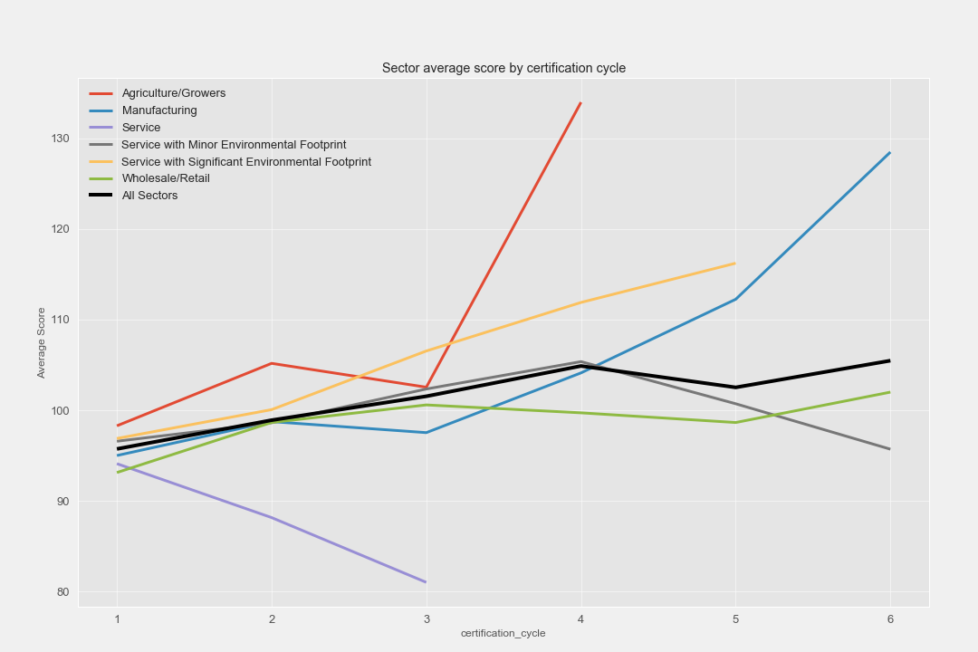 line graph with many lines showing some increasing and some decreasing by sector