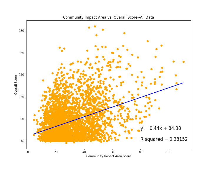 Community Impact Area vs Overall Impact Score