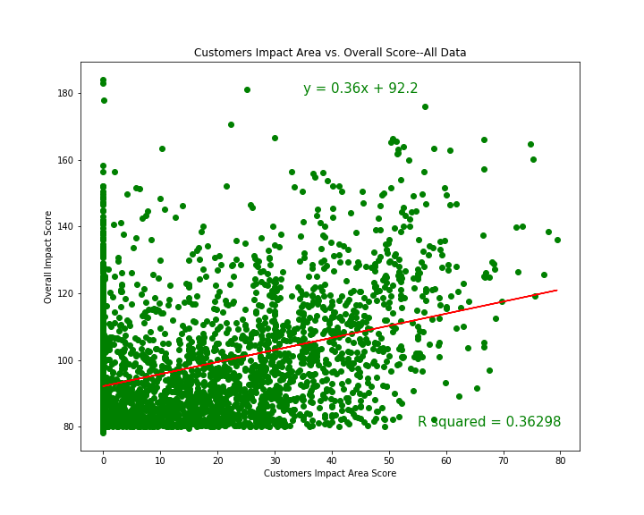 Customer Impact Area vs Overall Impact Score