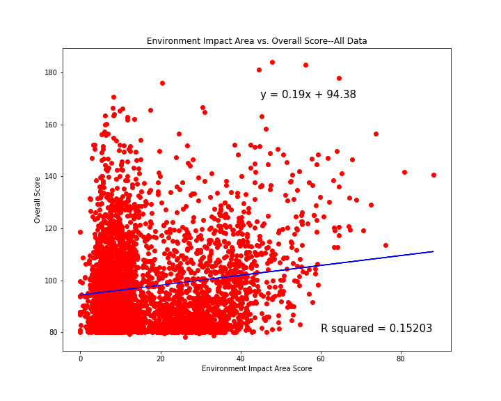 Environment Impact Area vs Overall Impact Score