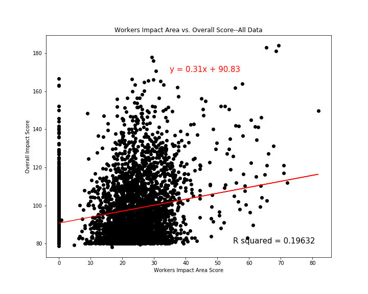 Worker Impact Area vs. Overall Impact Score